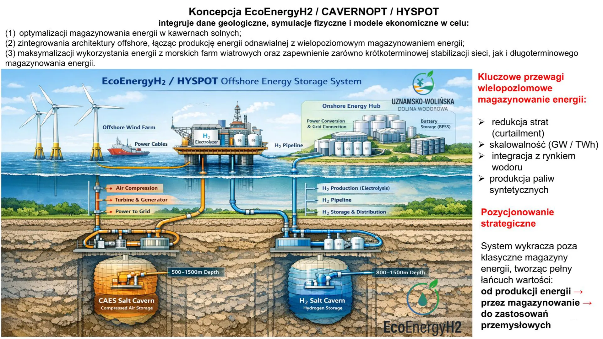 Koncepcja EcoEnergyH2 CAVERNOPT HYSPOT
